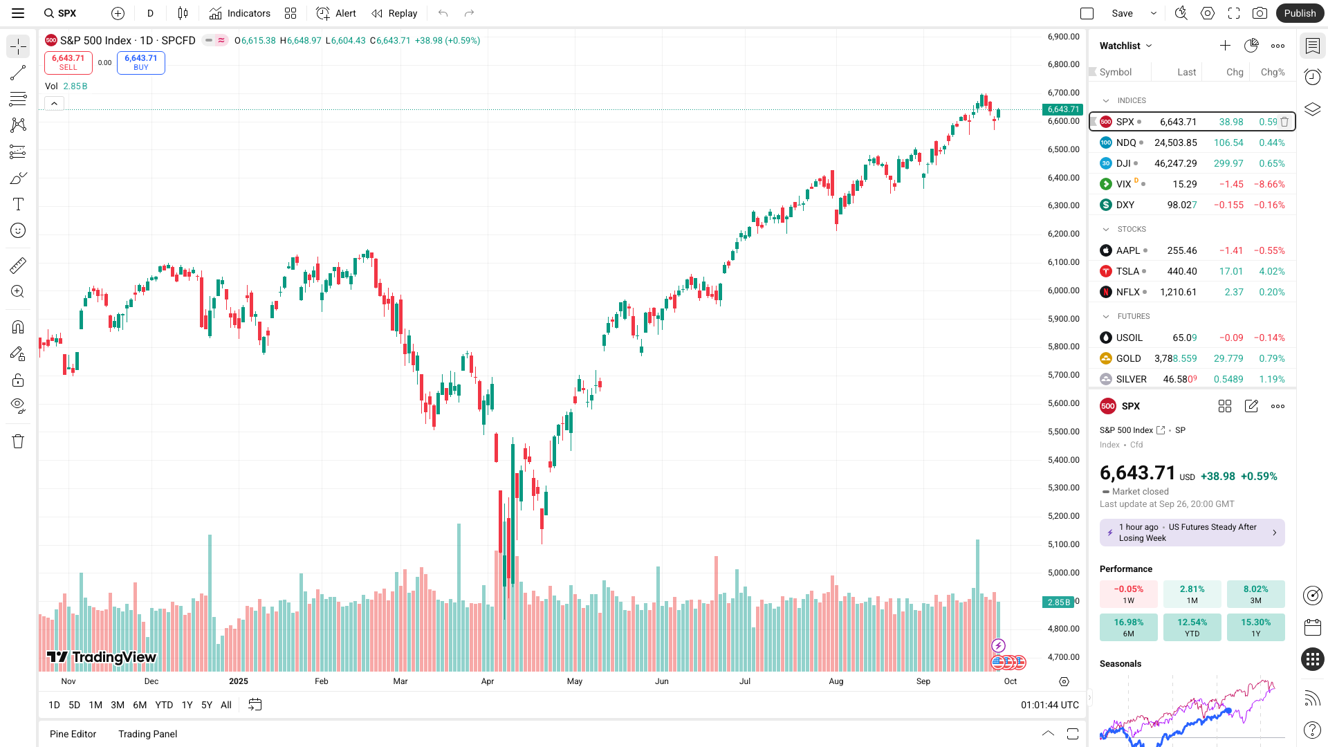 S&P 500 Chart