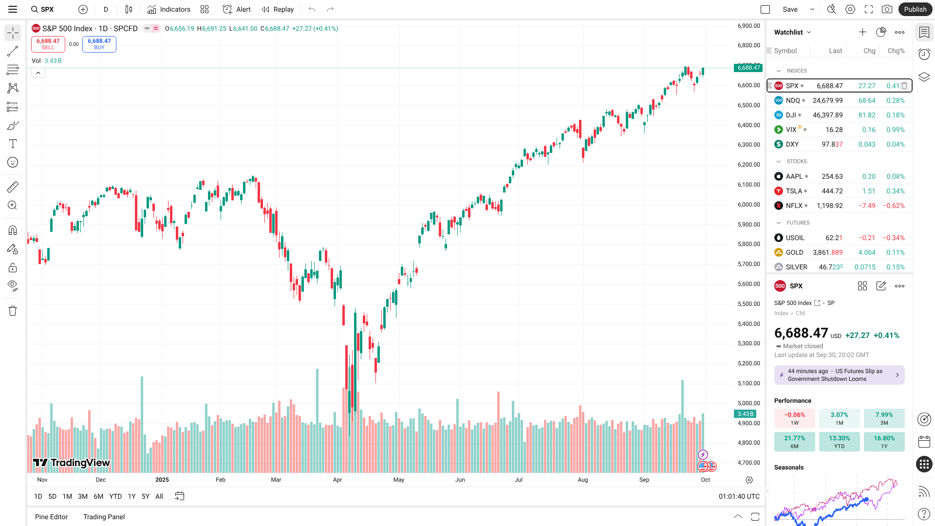S&P 500 Chart