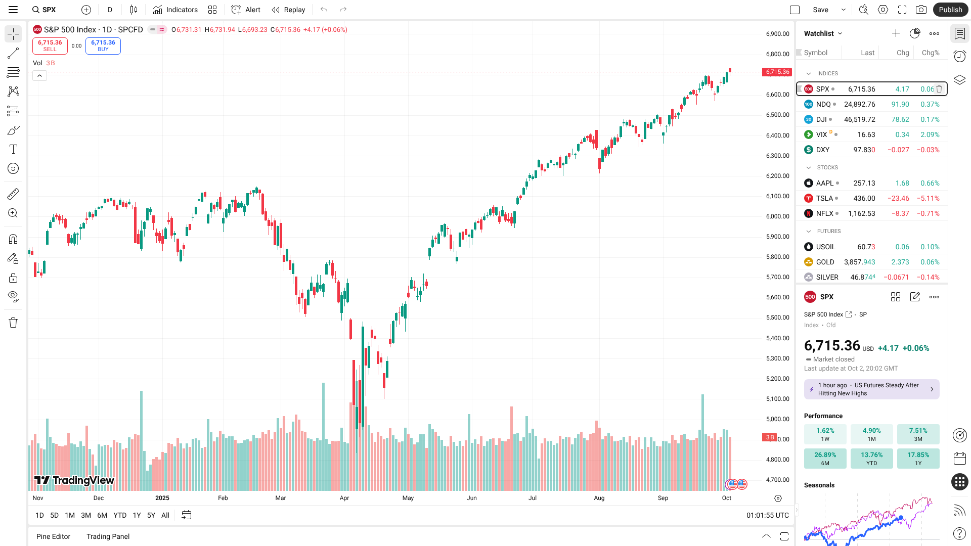 S&P 500 Chart