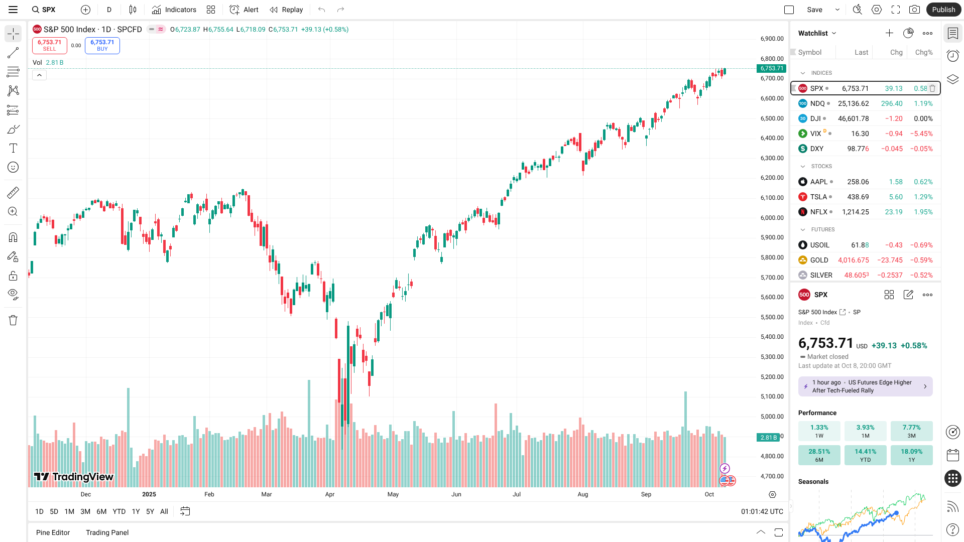 S&P 500 Chart